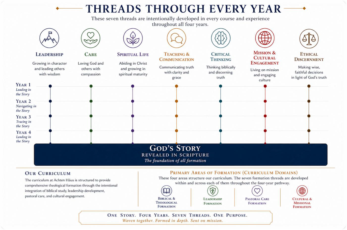 Threads Through Every Year curriculum architecture diagram