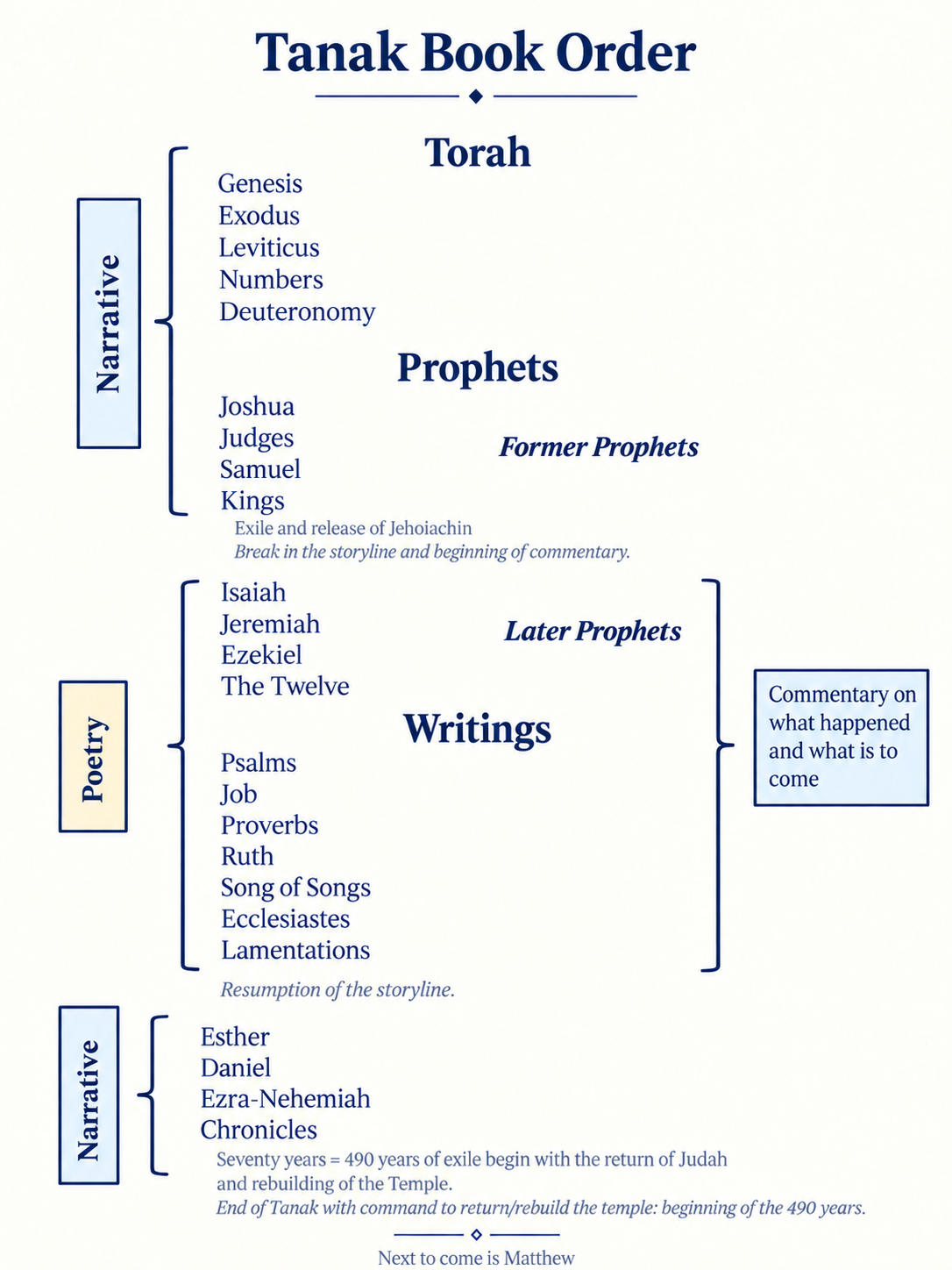 Tanakh Book Order diagram showing Torah, Prophets, and Writings with narrative-poetry-narrative shape, the Former and Later Prophets, the resumptive storyline in Esther through Chronicles, and the forward-looking movement toward Matthew.